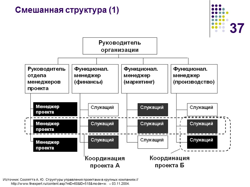 37 Смешанная структура (1) Источник: Сооляттэ А. Ю. Структуры управления проектами в крупных компаниях